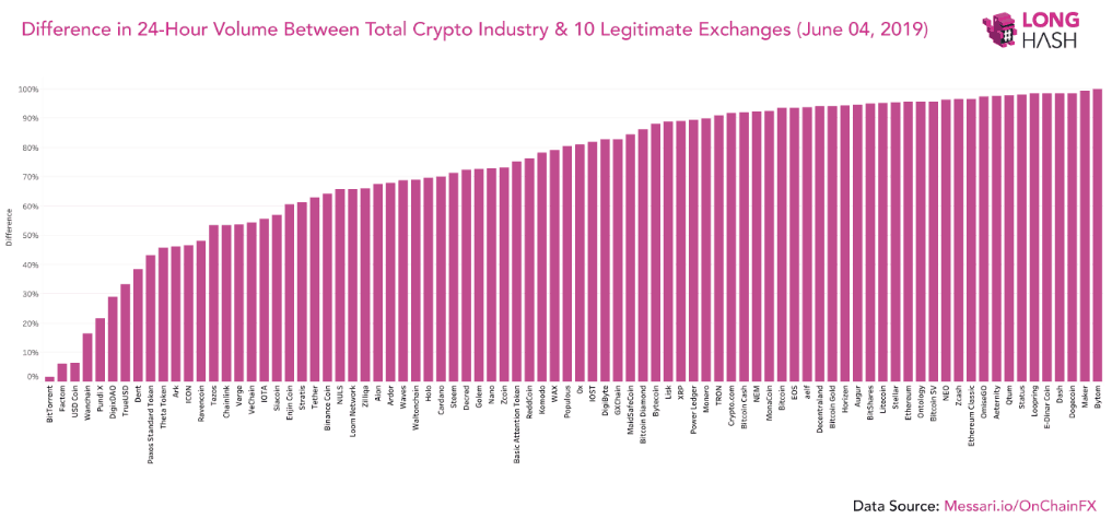 Sự khác biệt giữa khối lượng giao dịch cryptocurrency trong ngành so với 10 sàn giao dịch được chọn xem xét (Ngày 06/04/2019).