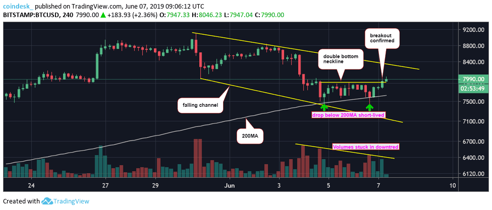 Đồ thị nến 4 giờ của Bitcoin, dữ liệu tham chiếu từ sàn Bitstamp