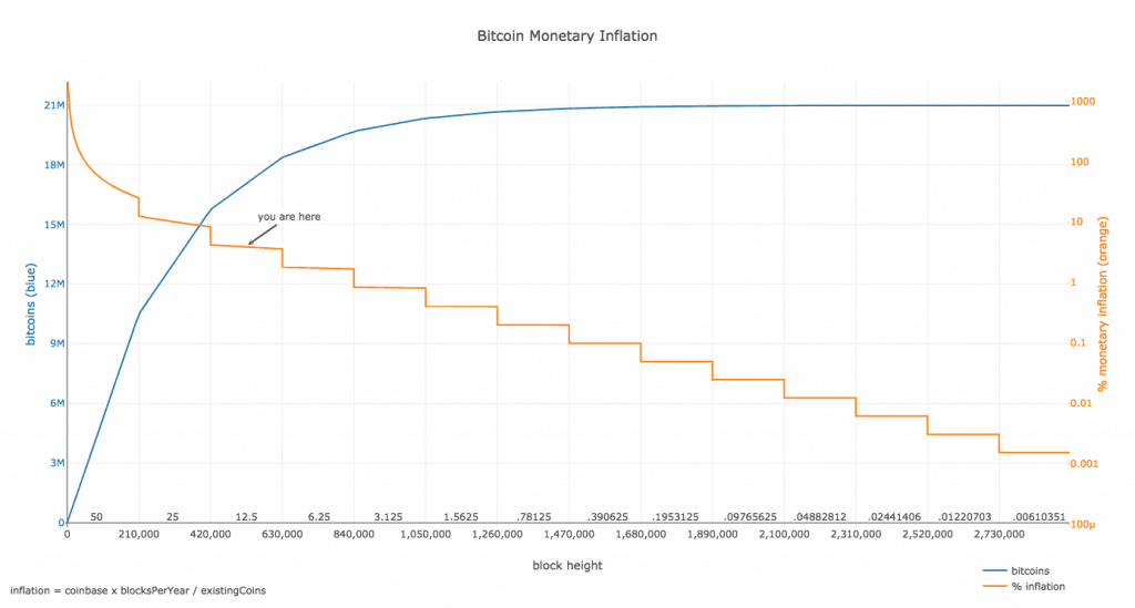 Nguồn cung hữu hạn của Bitcoin