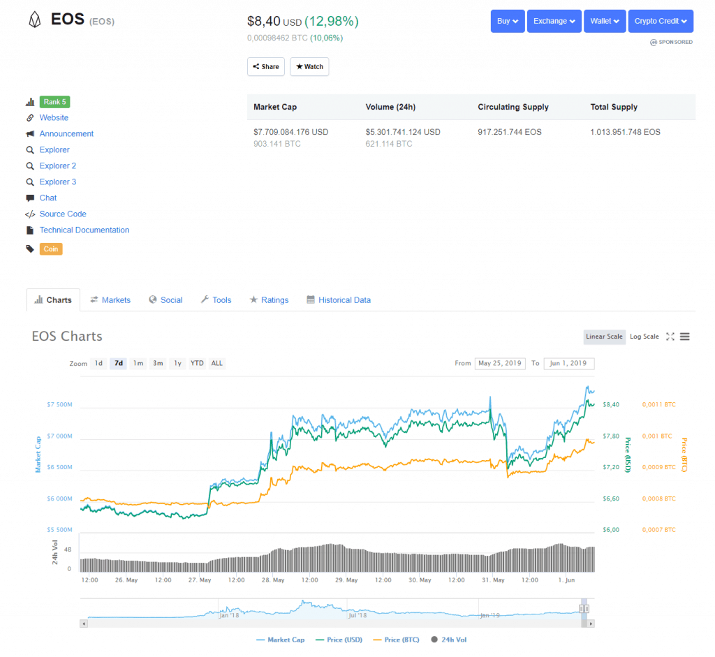 Biến động giá EOS trong 7 ngày gần nhất, theo CoinMarketCap