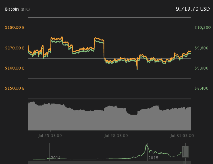 Đồ thị 7 ngày Bitcoin | Dữ liệu: Coin360