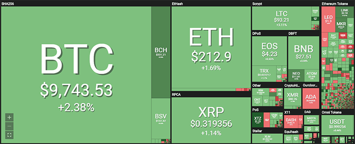 Tổng quan thị trường. Dữ liệu: Coin360