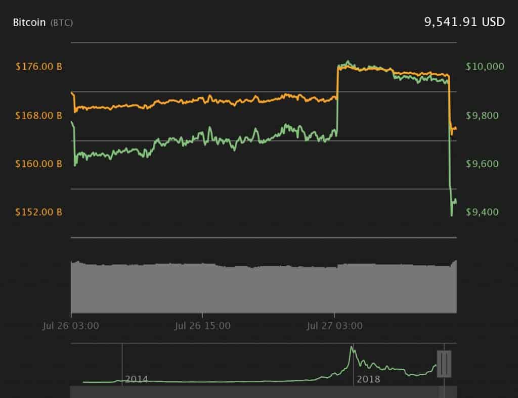 BTC giảm đột ngột 800 đô