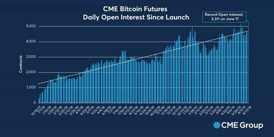 Bitcoin Futures đo lường mức độ quan tâm của nhà đầu tư tổ chức.