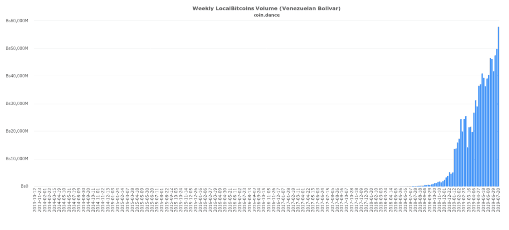 Khối lượng giao dịch trên LocalBitcoins hàng tuần (Venezuelan Bolivar)| Nguồn: Coin.dance