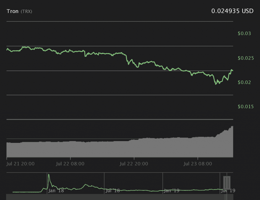Tỷ giá TRON hồi phục