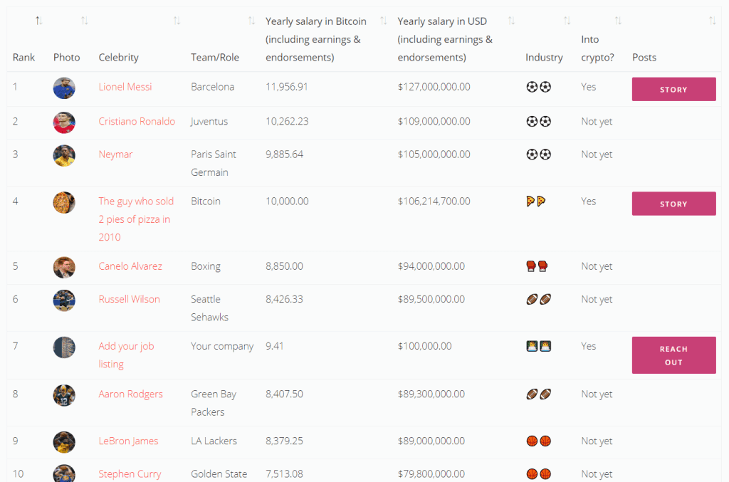 Mức lương của Messi là gần 12.000 BTC/năm và Ronaldo là 10.262 BTC/năm.