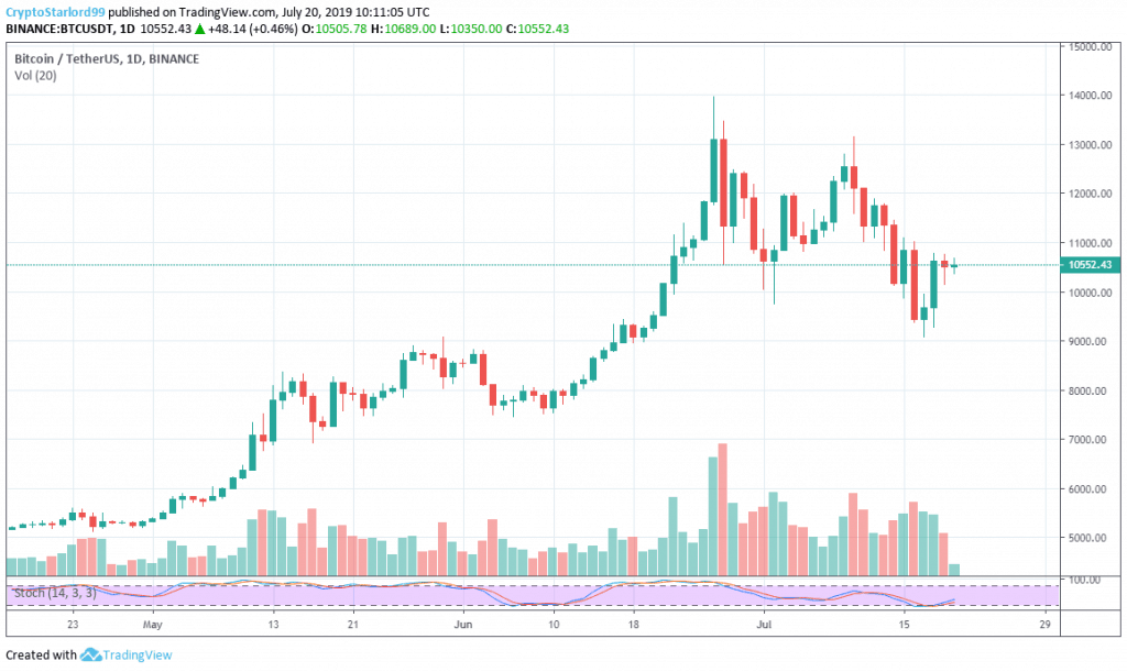Biểu đồ giá BTC/USD. Theo TradingView