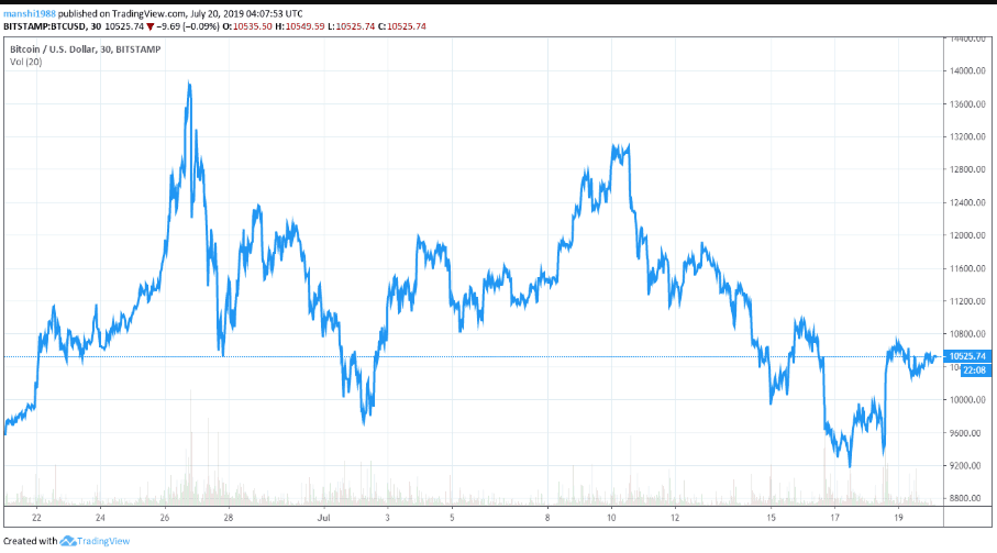 Tỷ giá Bitcoin hiện tại