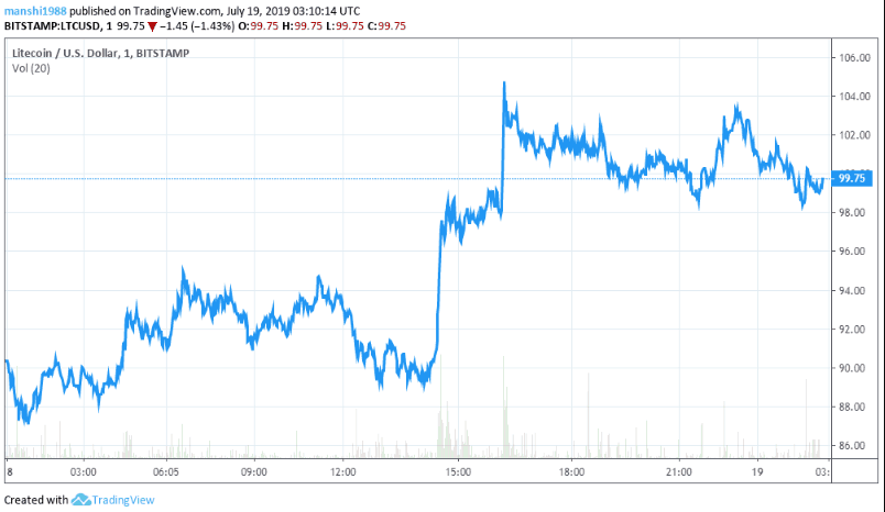 Biểu đồ giá LTC/USD cung cấp bởi TradingView