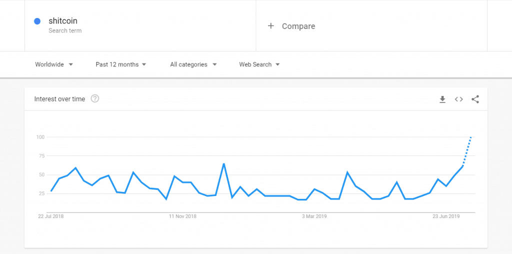 Lượng tìm kiếm shitcoin tăng vọt trên Google