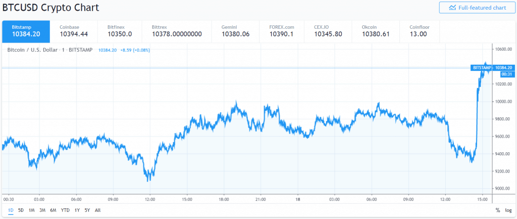 Giá bitcoin đột nhiên tăng vọt trên $ 10,000 vào thứ Năm. | Nguồn: TradingView
