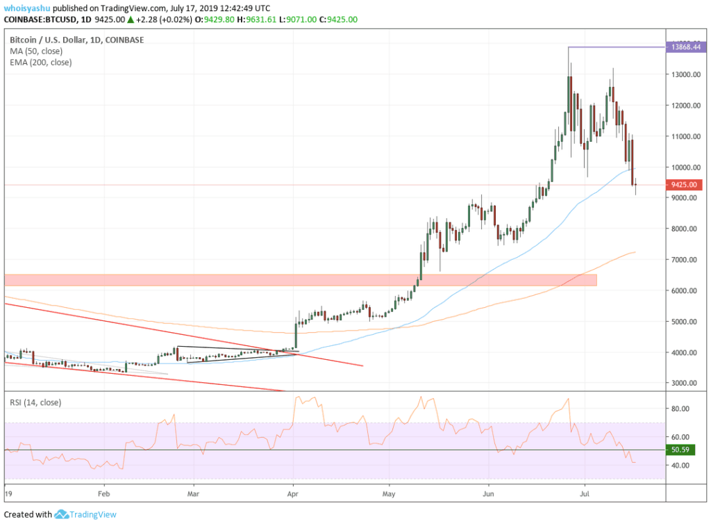 3 lý do tại sao giá Bitcoin có thể giảm xuống dưới $7,500