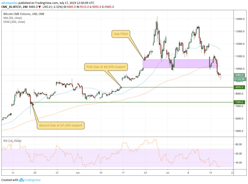 #1 Lấp đầy khoảng trống của các hợp đồng tương lai Bitcoin