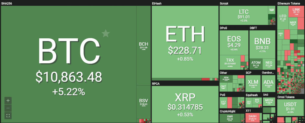 Tổng quan thị trường | Hình ảnh từ Coin360