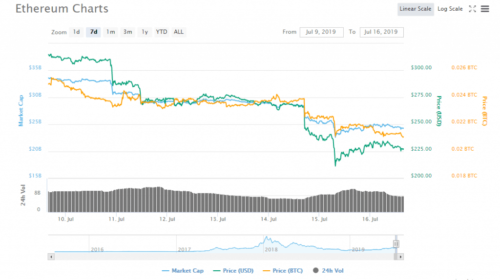 Biểu đồ tuần Ethereum | Dữ liệu: Coinmarketcap