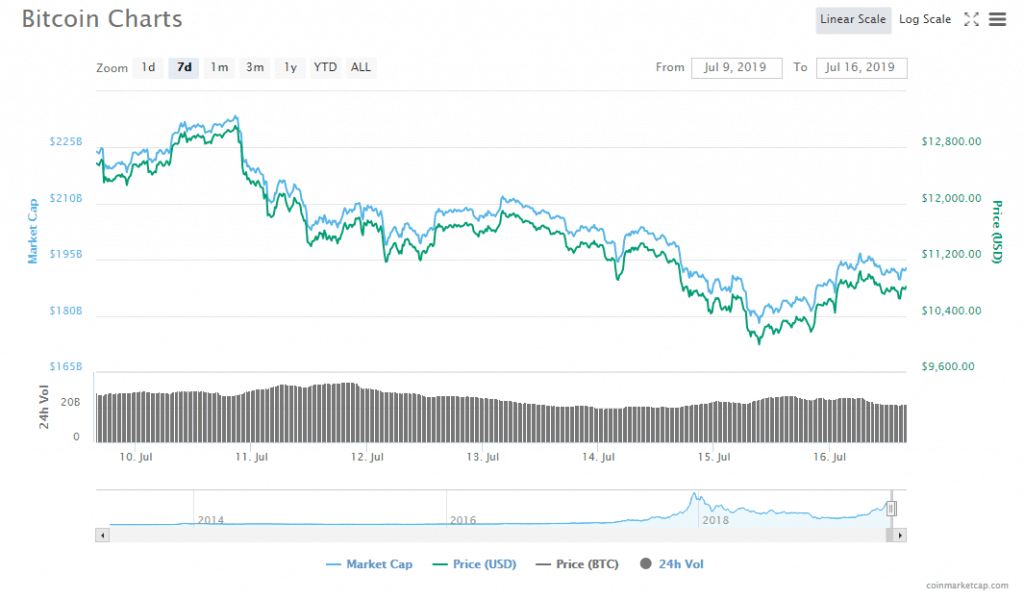 Biểu đồ tuần của Bitcoin | Dữ liệu: Coinmarketcap