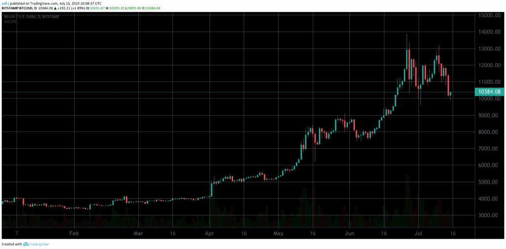 Biểu đồ giá BTC/USD. Theo TradingView