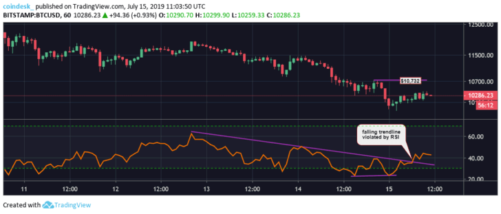 Chart giờ của Bitcoin