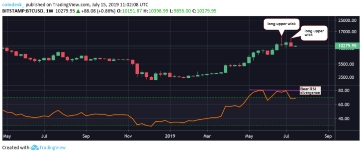 Chart tuần của Bitcoin