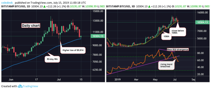 Chart ngày và 3 ngày