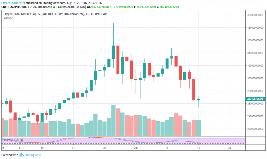 Biểu đồ tổng vốn hóa thị trường. Theo TradingView