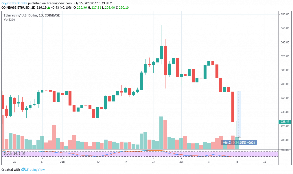 Biểu đồ giá ETH/USD. Theo TradingView