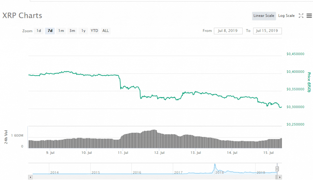 Biểu đồ giá 7 ngày của XRP