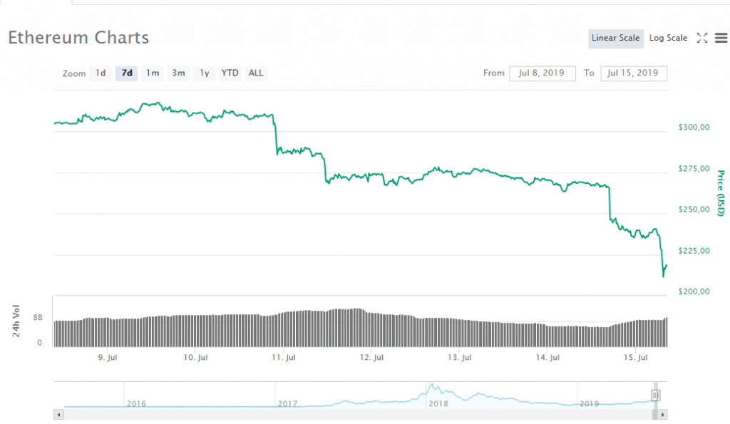 Biểu đồ giá 7 ngày của Ethereum