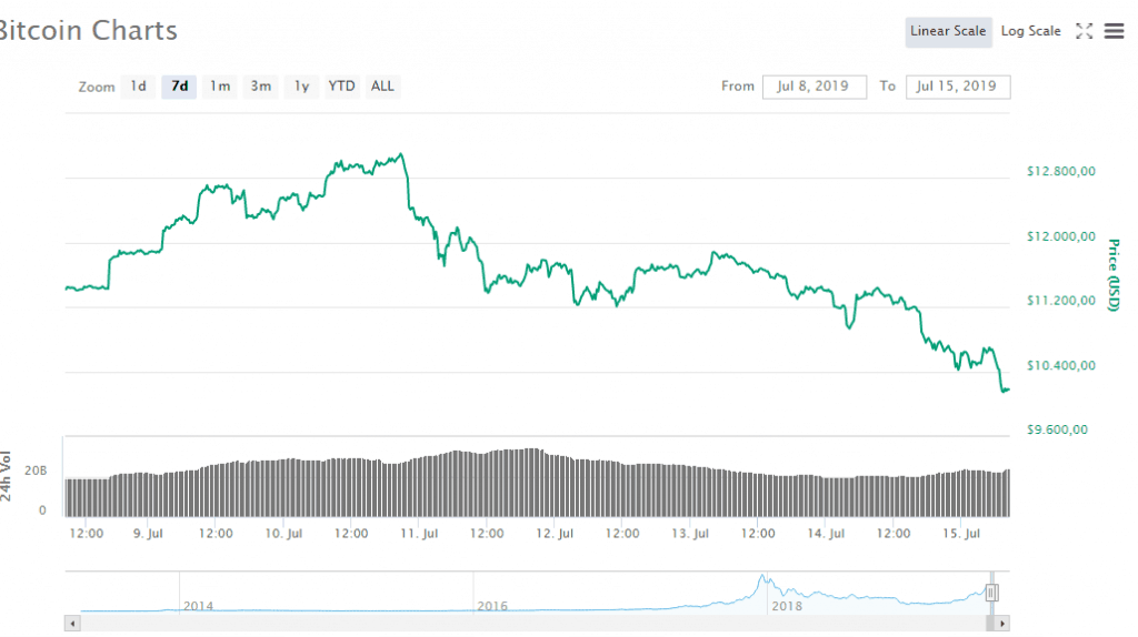 Biểu đồ 7 ngày của Bitcoin