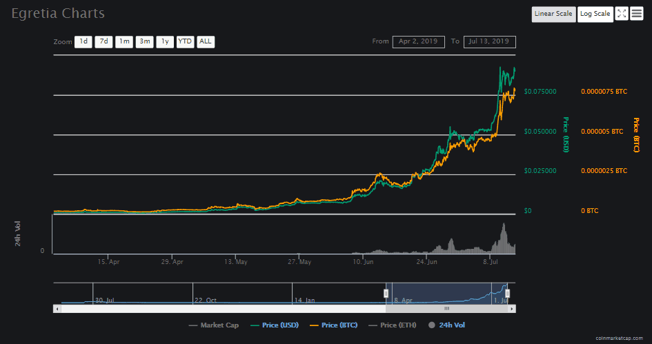 Tỷ giá EGT coin