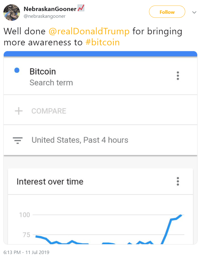 Từ khóa Bitcoin trở thành tâm điểm trên Google