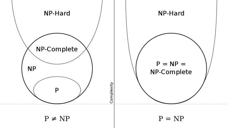 Sơ đồ hiển thị các lớp vấn đề cần phải chứng minh để P = NP. Ảnh: Behnam Esfahbod.