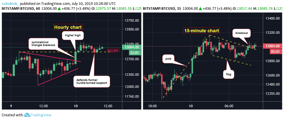 Đồ thị nến giờ (trái) và nến 15 phút (phải) của Bitcoin, dữ liệu tham chiếu từ sàn Bitstamp