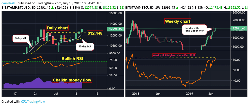 Đồ thị nến ngày (trái) và nến tuần (phải) của Bitcoin, dữ liệu tham chiếu từ sàn Bitstamp
