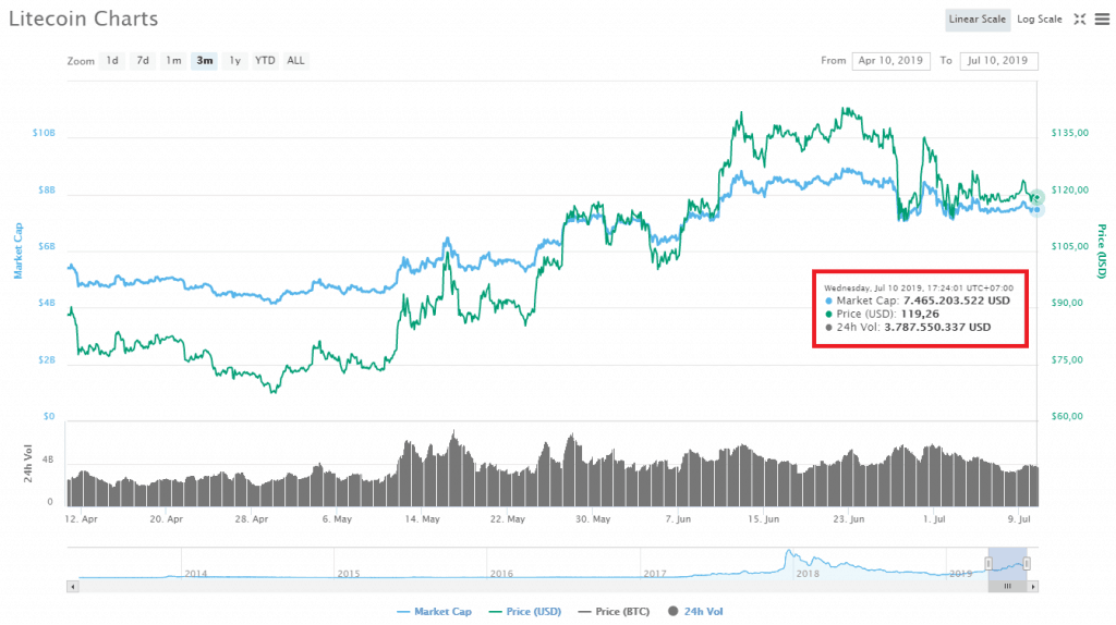Biến động giá Litecoin trong 3 tháng gần nhất, theo CoinMarketCap