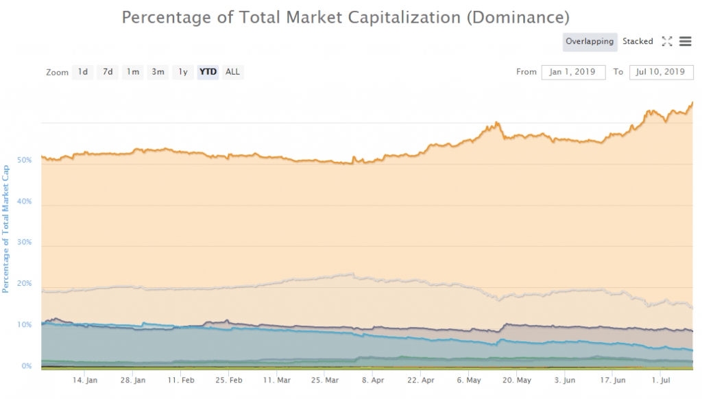 BTC Dominance ngày 10/07