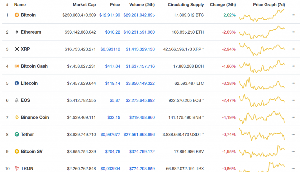 Top 10 coin ngày 10/07