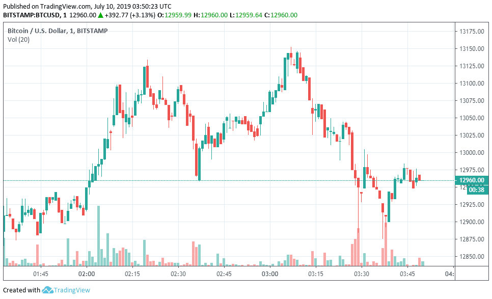 Tỷ giá Bitcoin hiện tại