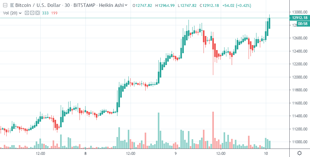 Tỷ giá BTC hiện tại