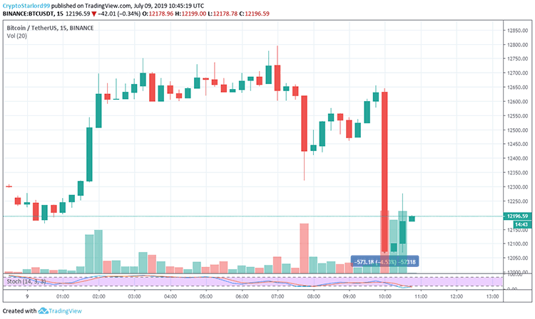 Tỷ giá Bitcoin giảm mạnh