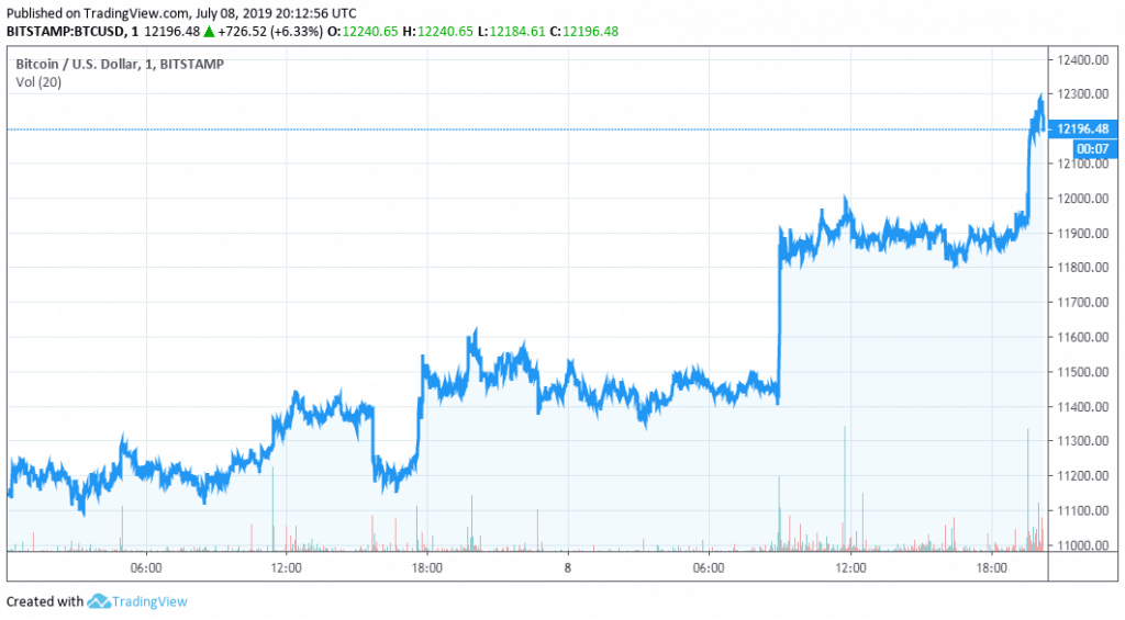 Biểu đồ giá BTC/USD. Theo TradingView