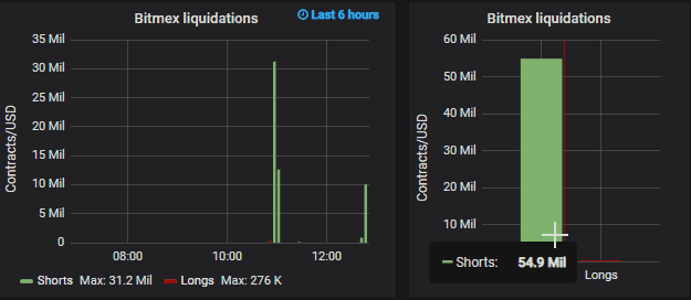 Short Bitcoin
