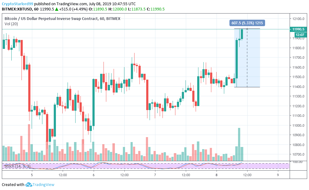 Tỷ giá BTC hiện tại ngày 08/07