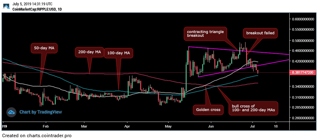 Đồ thị ngày của giá XRP, dữ liệu tham chiếu từ CoinMarketCap
