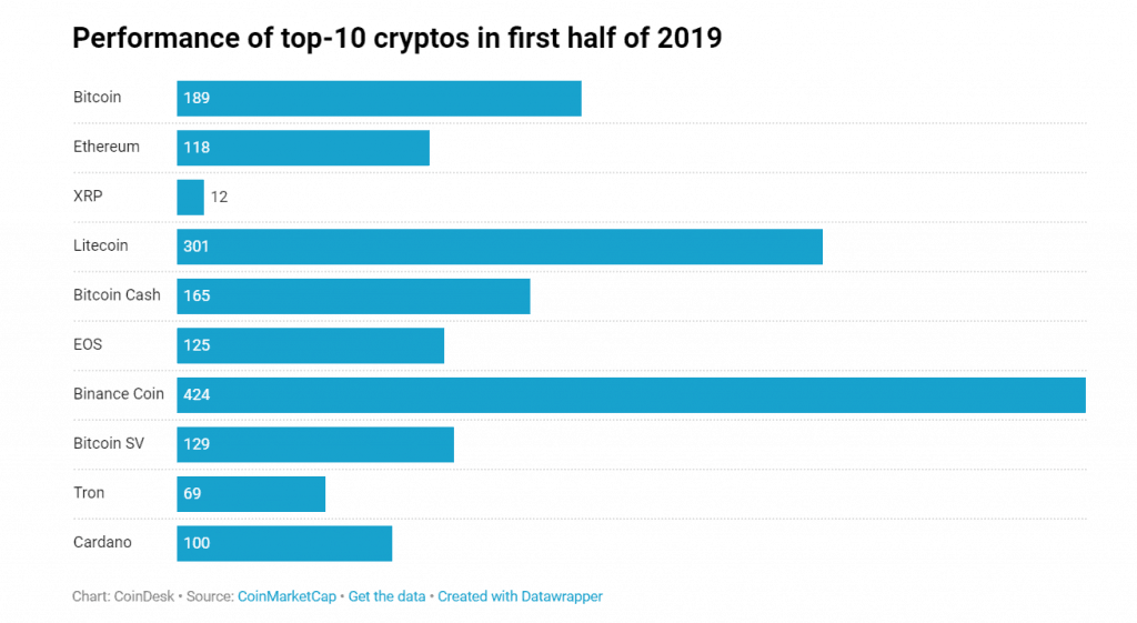 Biến động giá trị các đồng tiền điện tử hàng đầu trong nửa đầu năm 2019, theo CoinDesk