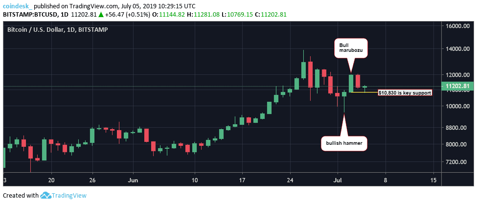 Đồ thị nến ngày của Bitcoin, dữ liệu tham chiếu từ sàn Bitstamp