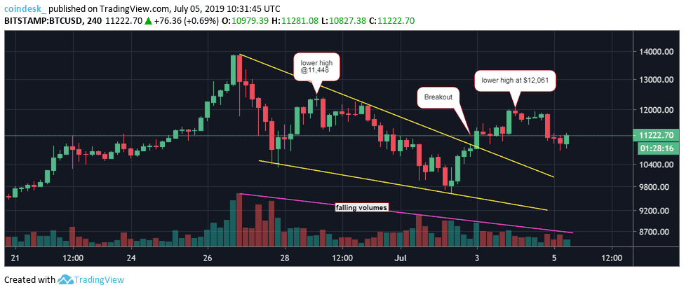 Đồ thị nến 4 giờ của Bitcoin, dữ liệu tham chiếu từ sàn Bitstamp