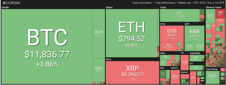 Cập nhật: Thị trường sideway và Bitcoin gặp khó với mức cản 12000 USD