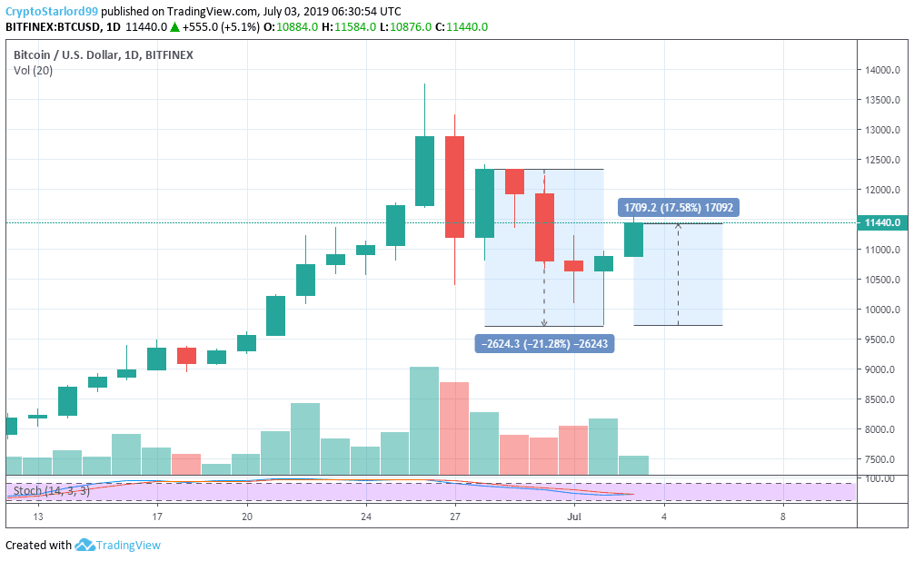 Biểu đồ giá BTC/USD hiện tại